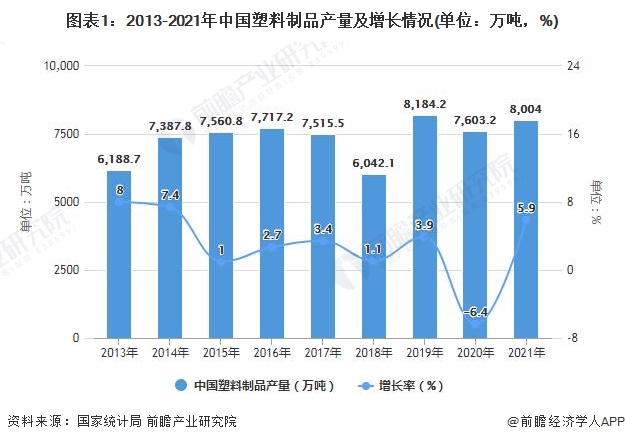 2021年中国塑料制品市场供需现状及经营效益分析 目前塑料制品产量已突破8000万吨